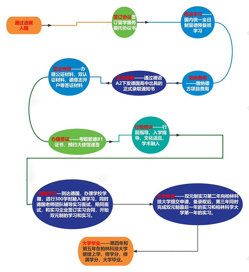 8(3+2)留学流程